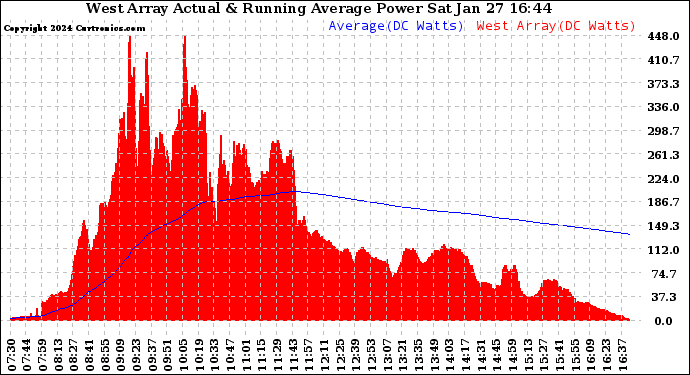 Solar PV/Inverter Performance West Array Actual & Running Average Power Output