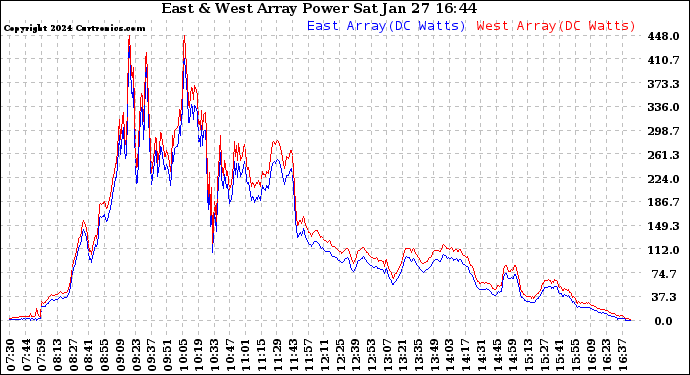 Solar PV/Inverter Performance Photovoltaic Panel Power Output