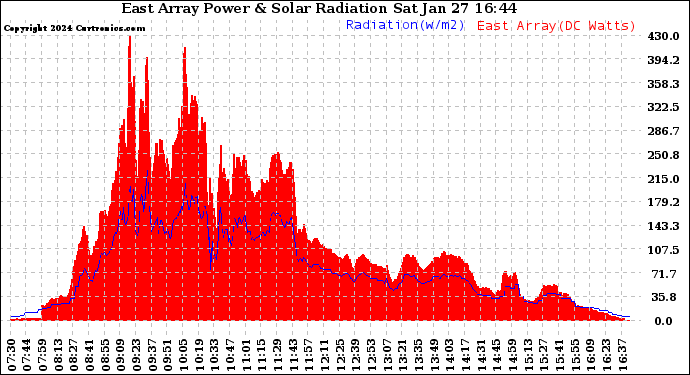 Solar PV/Inverter Performance East Array Power Output & Solar Radiation