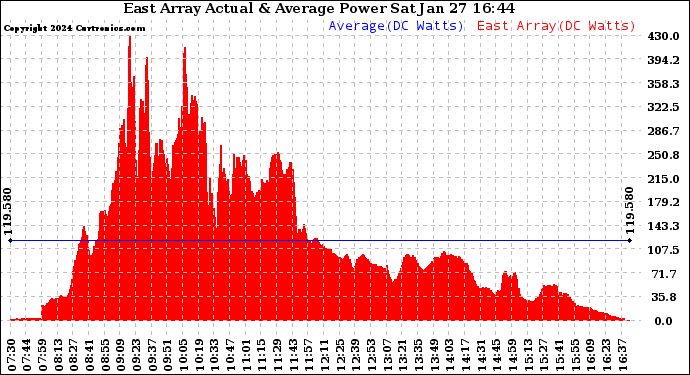 Solar PV/Inverter Performance East Array Actual & Average Power Output