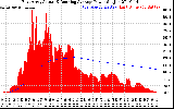 Solar PV/Inverter Performance East Array Actual & Running Average Power Output