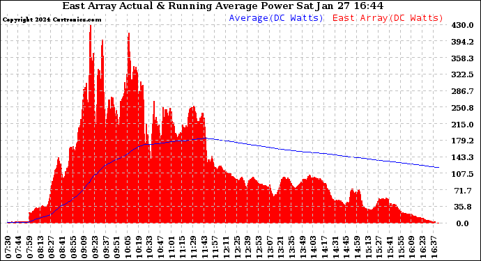 Solar PV/Inverter Performance East Array Actual & Running Average Power Output