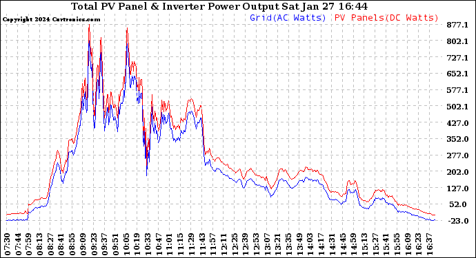 Solar PV/Inverter Performance PV Panel Power Output & Inverter Power Output