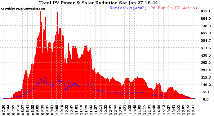 Solar PV/Inverter Performance Total PV Panel Power Output & Solar Radiation