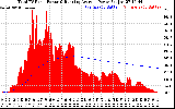 Solar PV/Inverter Performance Total PV Panel & Running Average Power Output