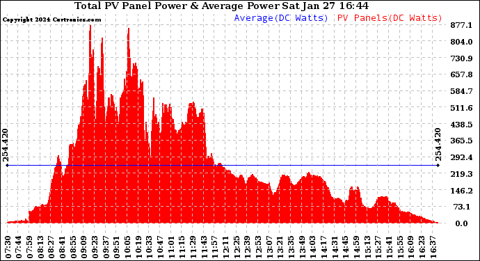 Solar PV/Inverter Performance Total PV Panel Power Output