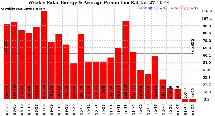 Solar PV/Inverter Performance Weekly Solar Energy Production