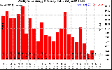 Milwaukee Solar Powered Home WeeklyProductionValue