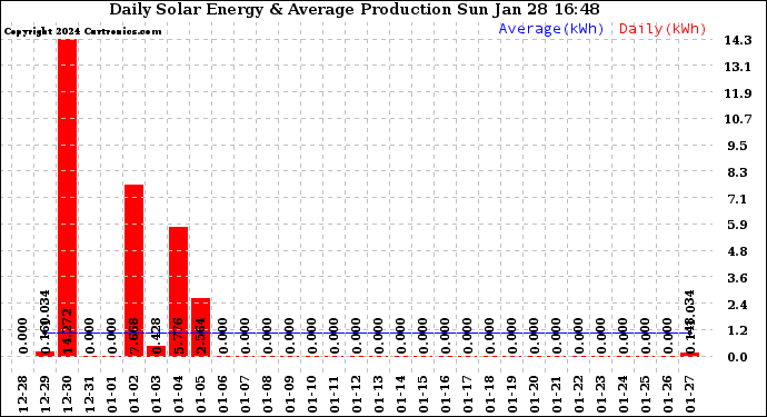 Solar PV/Inverter Performance Daily Solar Energy Production