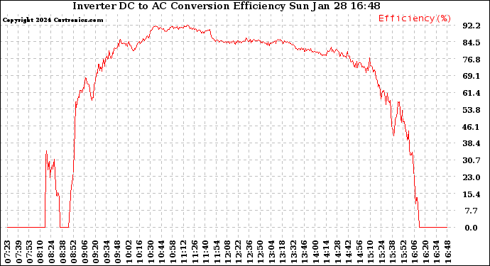 Solar PV/Inverter Performance Inverter DC to AC Conversion Efficiency