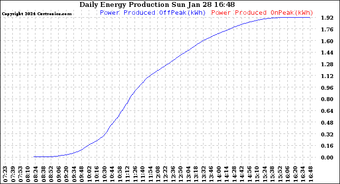 Solar PV/Inverter Performance Daily Energy Production