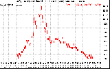 Solar PV/Inverter Performance Daily Energy Production Per Minute