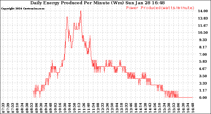 Solar PV/Inverter Performance Daily Energy Production Per Minute