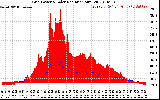 Solar PV/Inverter Performance Grid Power & Solar Radiation