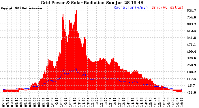 Solar PV/Inverter Performance Grid Power & Solar Radiation