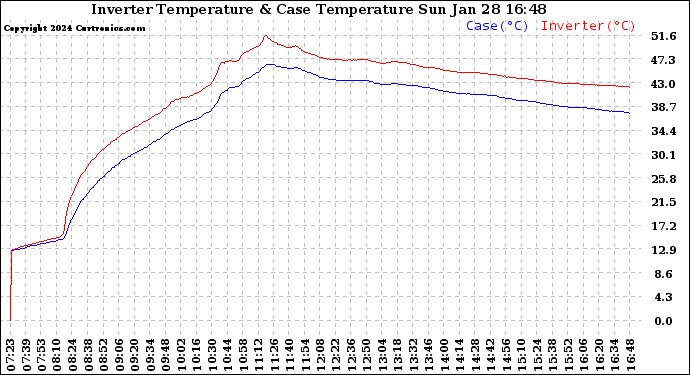 Solar PV/Inverter Performance Inverter Operating Temperature