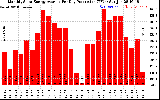 Solar PV/Inverter Performance Monthly Solar Energy Production Average Per Day (KWh)