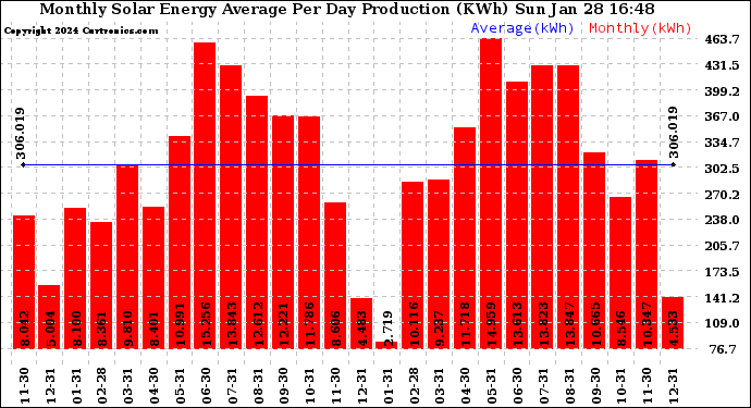 Solar PV/Inverter Performance Monthly Solar Energy Production Average Per Day (KWh)