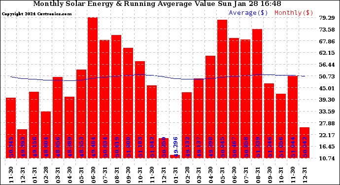 Solar PV/Inverter Performance Monthly Solar Energy Production Value Running Average