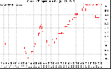 Solar PV/Inverter Performance Outdoor Temperature