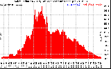 Solar PV/Inverter Performance Solar Radiation & Day Average per Minute