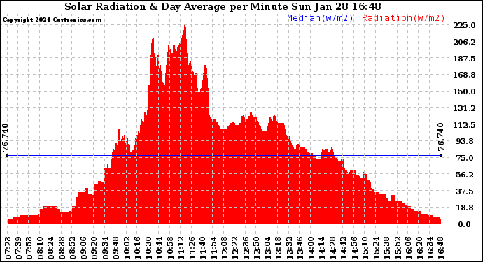 Solar PV/Inverter Performance Solar Radiation & Day Average per Minute