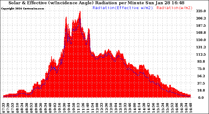 Solar PV/Inverter Performance Solar Radiation & Effective Solar Radiation per Minute