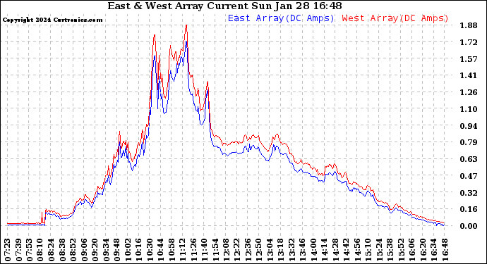 Solar PV/Inverter Performance Photovoltaic Panel Current Output