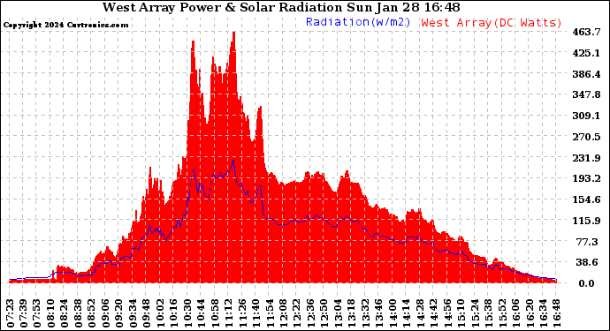 Solar PV/Inverter Performance West Array Power Output & Solar Radiation