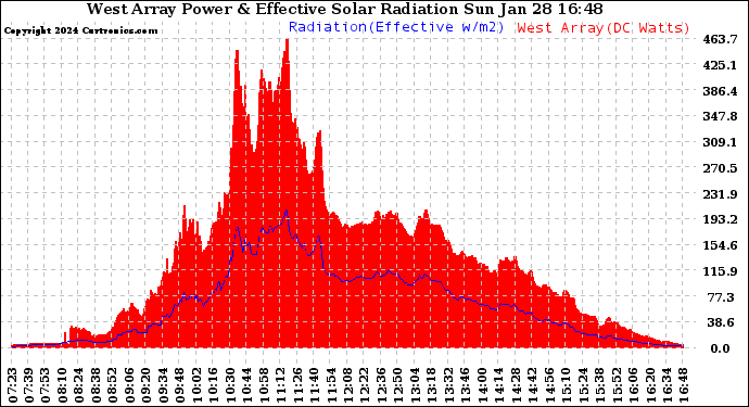 Solar PV/Inverter Performance West Array Power Output & Effective Solar Radiation