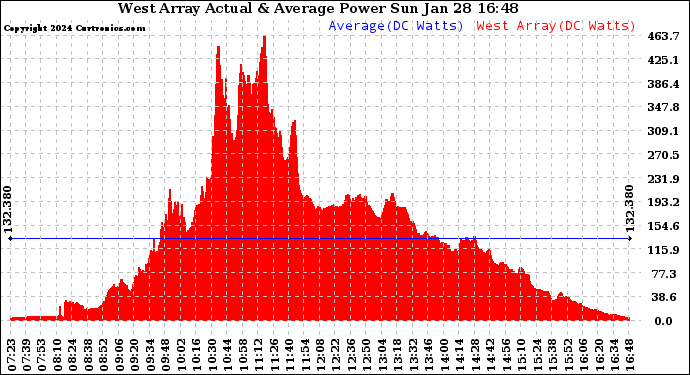 Solar PV/Inverter Performance West Array Actual & Average Power Output