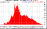 Solar PV/Inverter Performance West Array Actual & Running Average Power Output