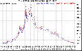 Solar PV/Inverter Performance Photovoltaic Panel Power Output