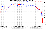 Solar PV/Inverter Performance Photovoltaic Panel Voltage Output