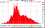 Solar PV/Inverter Performance East Array Power Output & Solar Radiation