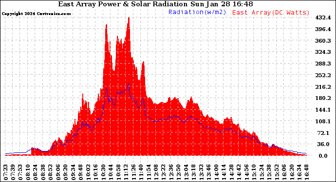 Solar PV/Inverter Performance East Array Power Output & Solar Radiation