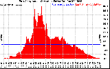 Solar PV/Inverter Performance East Array Actual & Average Power Output