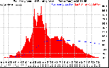 Solar PV/Inverter Performance East Array Actual & Running Average Power Output