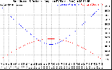 Solar PV/Inverter Performance Sun Altitude Angle & Sun Incidence Angle on PV Panels