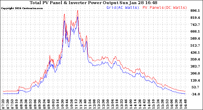 Solar PV/Inverter Performance PV Panel Power Output & Inverter Power Output