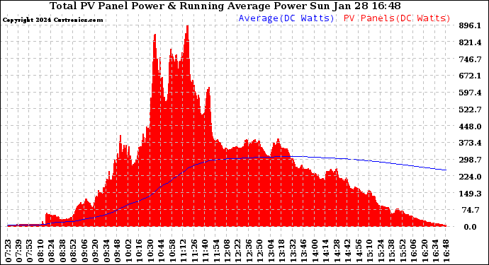 Solar PV/Inverter Performance Total PV Panel & Running Average Power Output