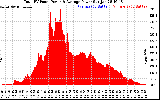 Solar PV/Inverter Performance Total PV Panel Power Output