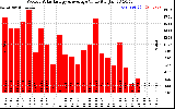 Solar PV/Inverter Performance Weekly Solar Energy Production Value