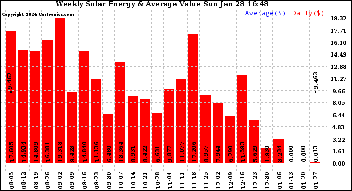 Solar PV/Inverter Performance Weekly Solar Energy Production Value