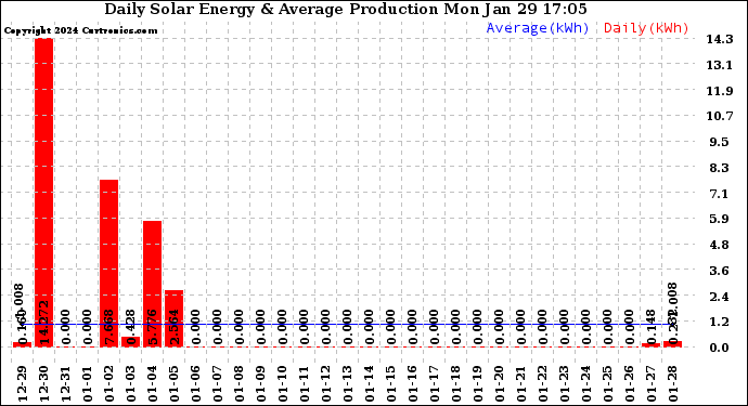 Solar PV/Inverter Performance Daily Solar Energy Production