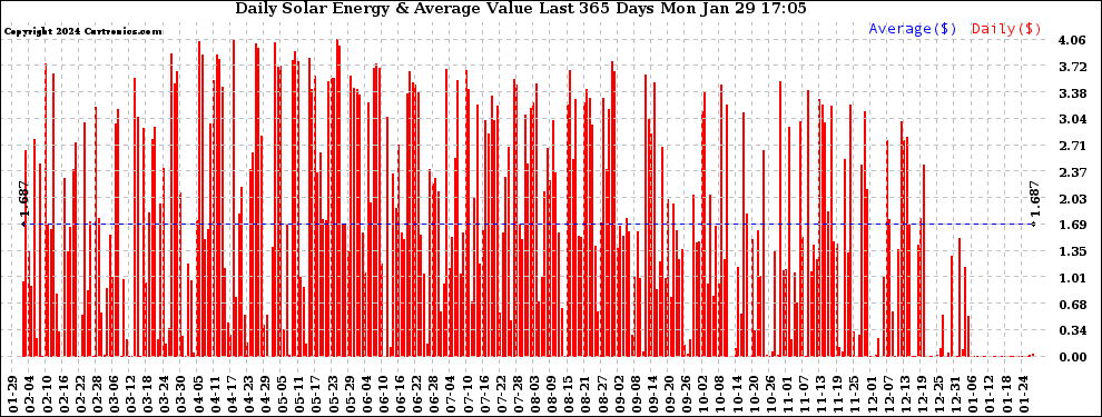 Solar PV/Inverter Performance Daily Solar Energy Production Value Last 365 Days