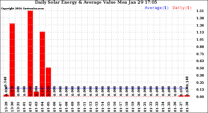 Solar PV/Inverter Performance Daily Solar Energy Production Value