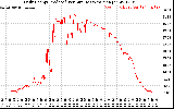 Solar PV/Inverter Performance Daily Energy Production Per Minute