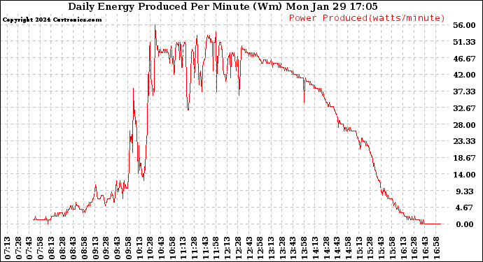 Solar PV/Inverter Performance Daily Energy Production Per Minute