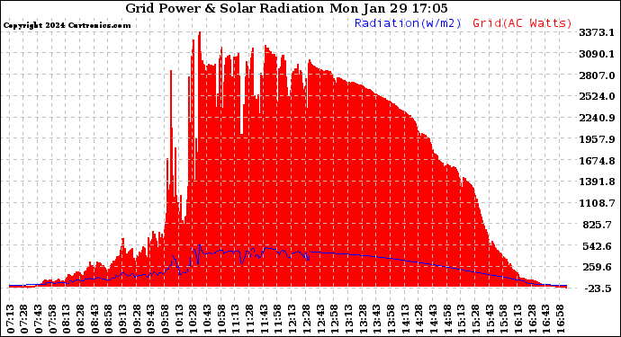 Solar PV/Inverter Performance Grid Power & Solar Radiation